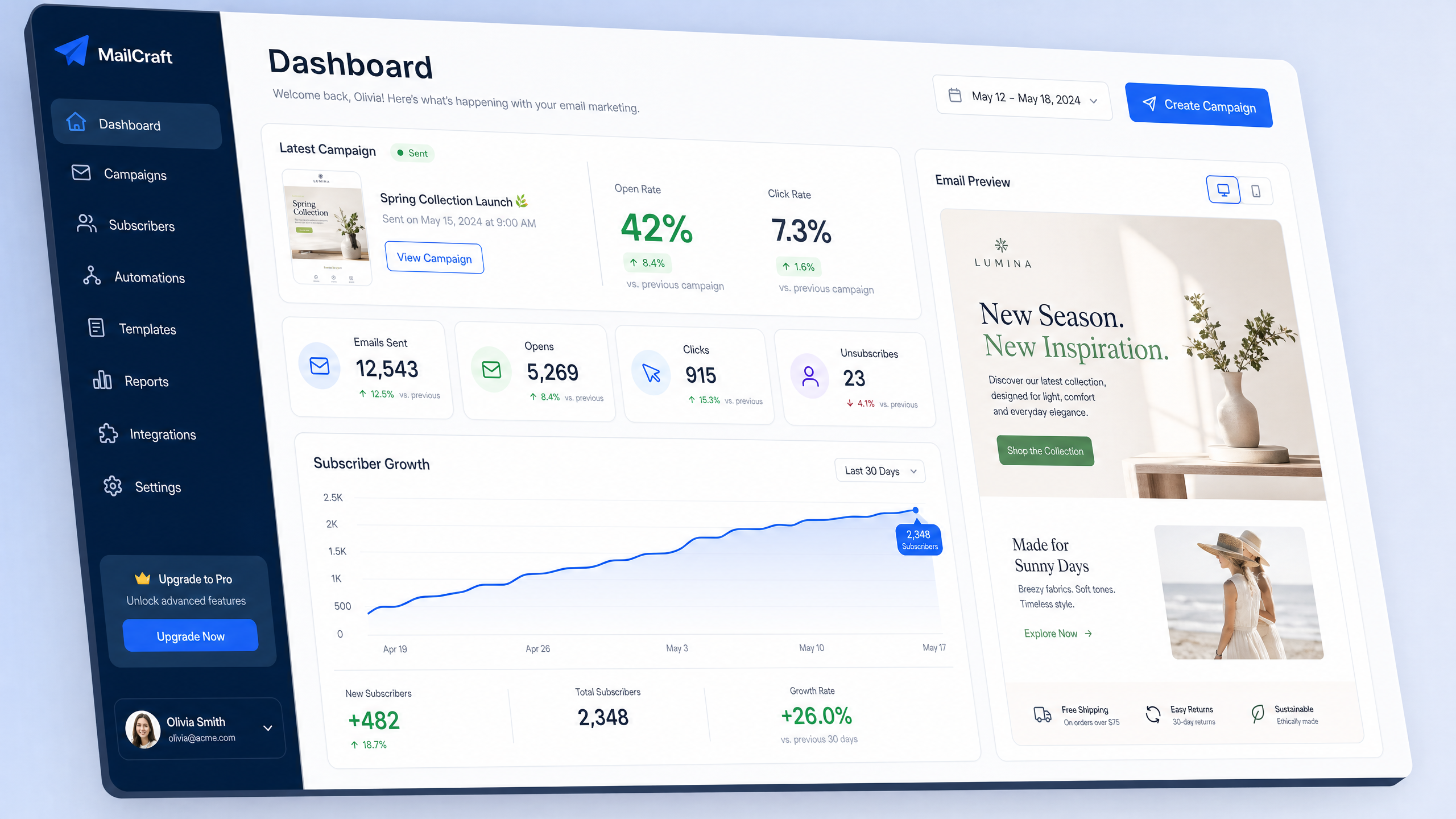 Email Marketing Dashboard showing 42% open rate