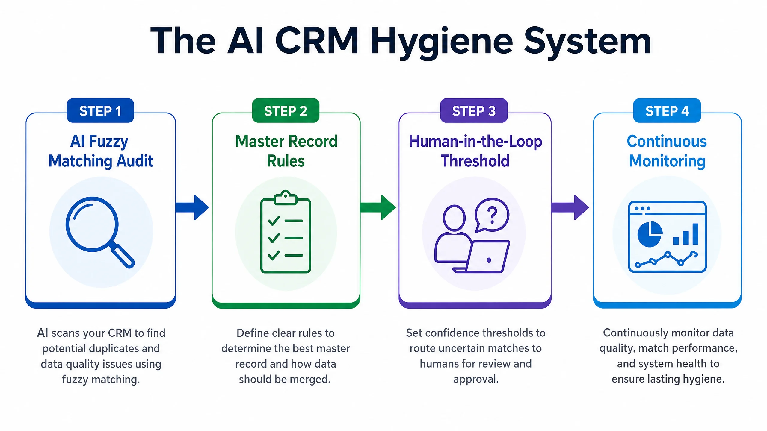 How to Use AI to Clean CRM Duplicate Contacts Automatically (Without Losing Data)