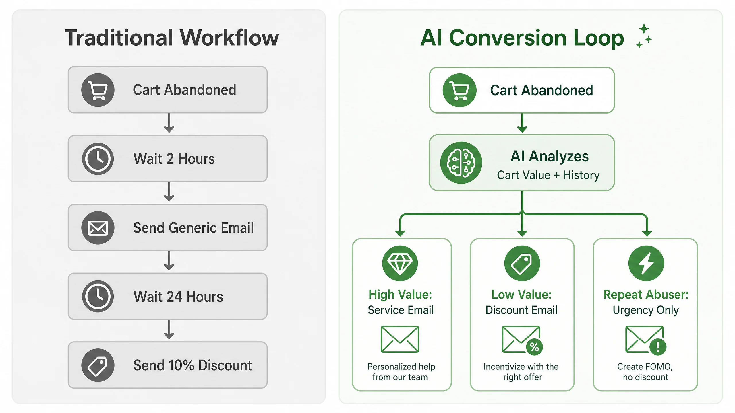 How to Build an AI Abandoned Cart Recovery Workflow for Shopify That Actually Converts